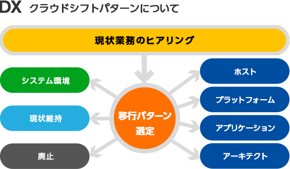 DXクラウドシフトパターンについて