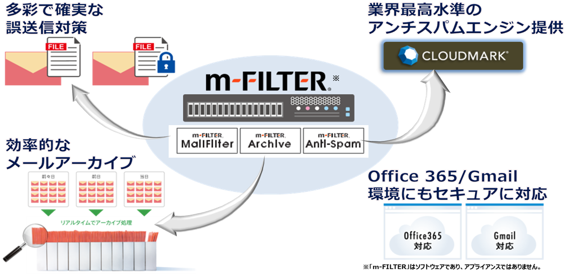M Filter ディーアイエスサービス ソリューション株式会社
